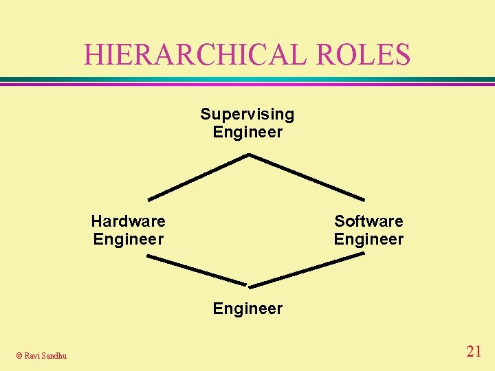 HIERARCHICAL ROLES Supervising Engineer Hardware Engineer Software Engineer © Ravi Sandhu 21 