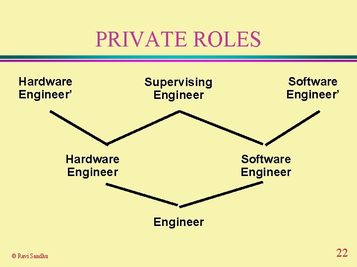 PRIVATE ROLES Hardware Engineer’ Supervising Engineer Hardware Engineer Software Engineer’ Software Engineer © Ravi