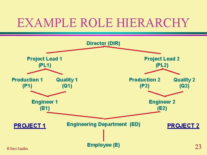 EXAMPLE ROLE HIERARCHY Director (DIR) Project Lead 1 (PL 1) Production 1 (P 1)