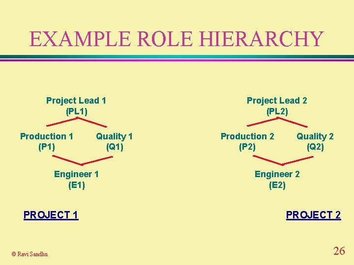 EXAMPLE ROLE HIERARCHY Project Lead 1 (PL 1) Production 1 (P 1) Quality 1