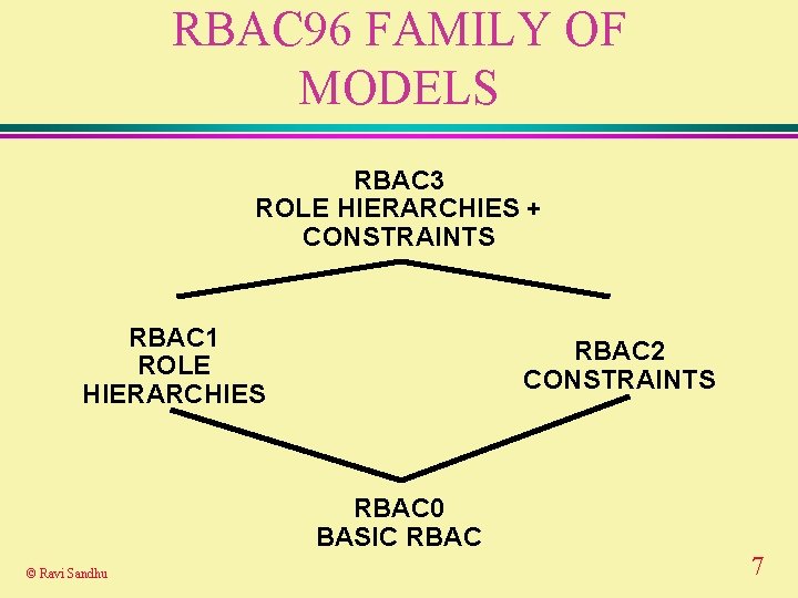 RBAC 96 FAMILY OF MODELS RBAC 3 ROLE HIERARCHIES + CONSTRAINTS RBAC 1 ROLE