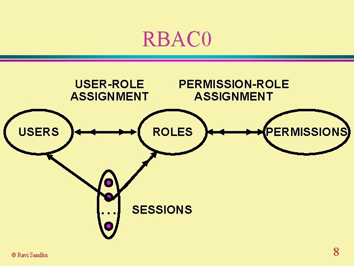 RBAC 0 USER-ROLE ASSIGNMENT USERS ROLES . . . © Ravi Sandhu PERMISSION-ROLE ASSIGNMENT