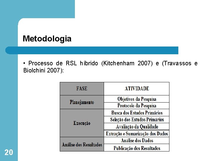 Metodologia • Processo de RSL híbrido (Kitchenham 2007) e (Travassos e Biolchini 2007): 20