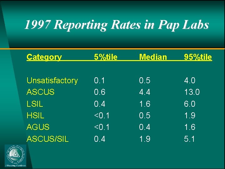 1997 Reporting Rates in Pap Labs Category 5%tile Median 95%tile Unsatisfactory ASCUS LSIL HSIL
