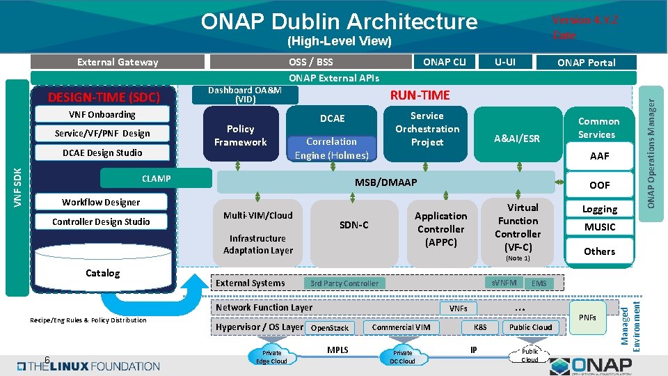 ONAP Dublin Architecture Version 4. Y. Z Date (High-Level View) Dashboard OA&M (VID) Service/VF/PNF