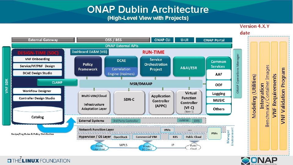 7 VNF Validation Program VNF Requirements Benchmark / Container Images Integration Modeling (Utilities) ONAP