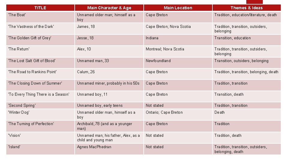 TITLE Main Character & Age Main Location Themes & Ideas ‘The Boat’ Unnamed older