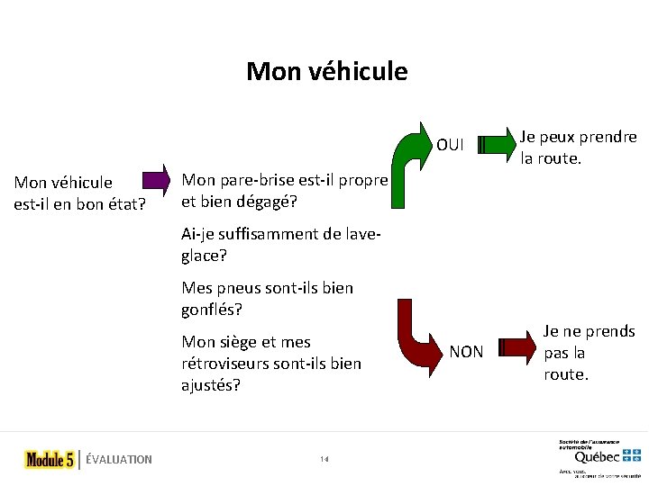 Mon véhicule OUI Mon véhicule est-il en bon état? Mon pare-brise est-il propre et