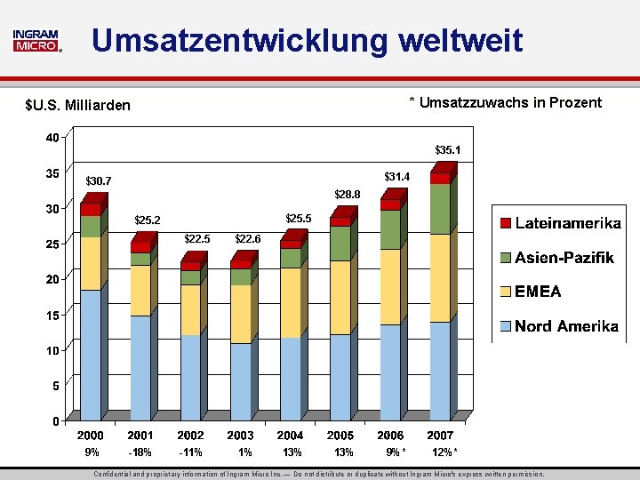 ® Umsatzentwicklung weltweit * Umsatzzuwachs in Prozent $U. S. Milliarden $35. 1 $31. 4