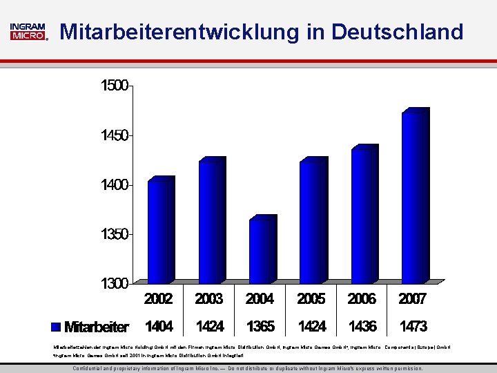 ® Mitarbeiterentwicklung in Deutschland Mitarbeiterzahlen der Ingram Micro Holding Gmb. H mit den Firmen