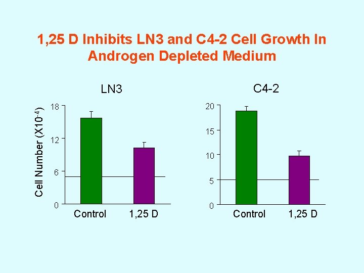 1, 25 D Inhibits LN 3 and C 4 -2 Cell Growth In Androgen