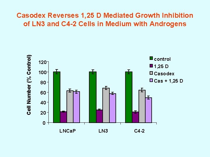 Cell Number (% Control) Casodex Reverses 1, 25 D Mediated Growth Inhibition of LN