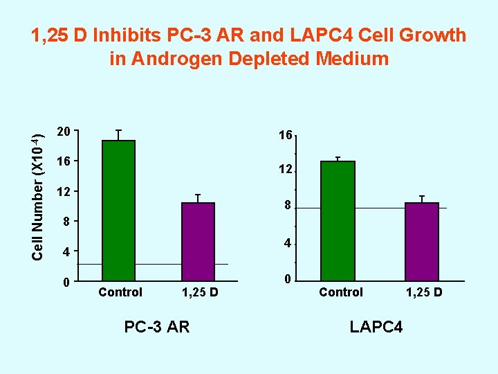Cell Number (X 10 -4) 1, 25 D Inhibits PC-3 AR and LAPC 4