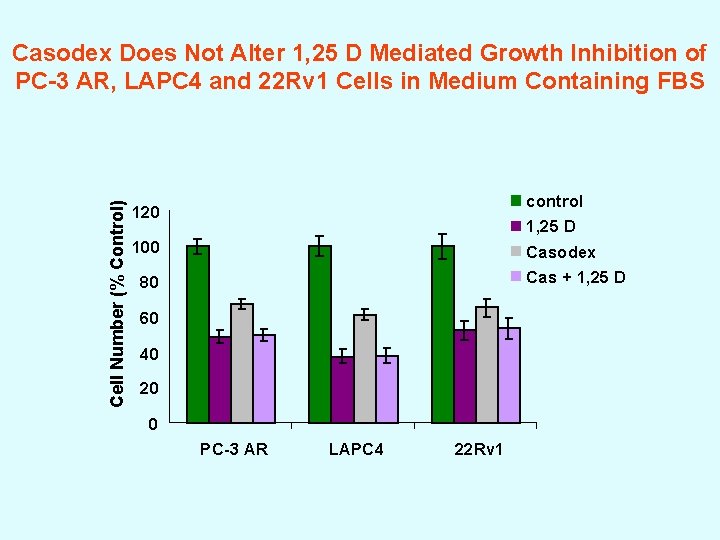 Cell Number (% Control) Casodex Does Not Alter 1, 25 D Mediated Growth Inhibition