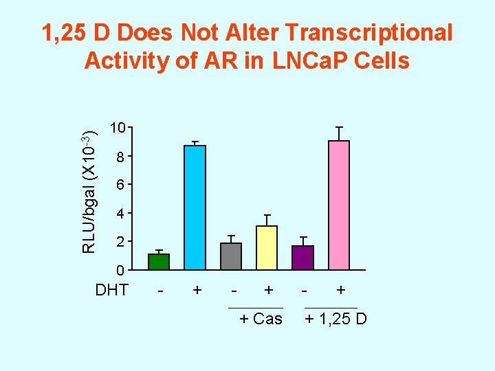 RLU/bgal (X 10 -3) 1, 25 D Does Not Alter Transcriptional Activity of AR