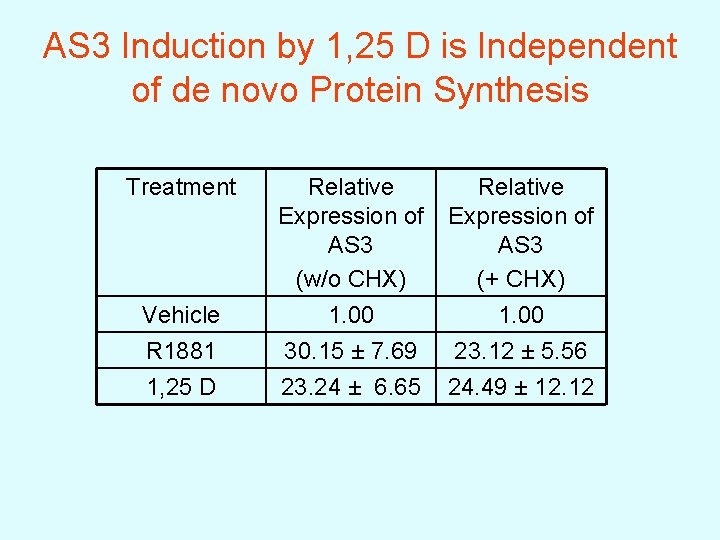 AS 3 Induction by 1, 25 D is Independent of de novo Protein Synthesis