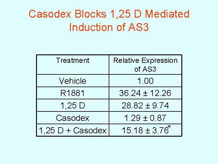 Casodex Blocks 1, 25 D Mediated Induction of AS 3 Treatment Relative Expression of