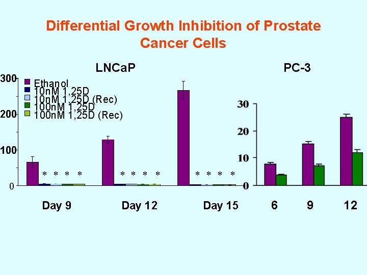 Differential Growth Inhibition of Prostate Cancer Cells 300 200 LNCa. P PC-3 Ethanol 10