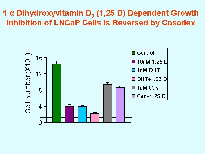 Cell Number (X 10 -4) 1 α Dihydroxyvitamin D 3 (1, 25 D) Dependent