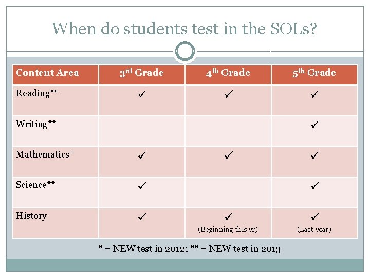 When do students test in the SOLs? Content Area Reading** 3 rd Grade 4