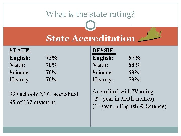 What is the state rating? State Accreditation STATE: English: Math: Science: History: 75% 70%