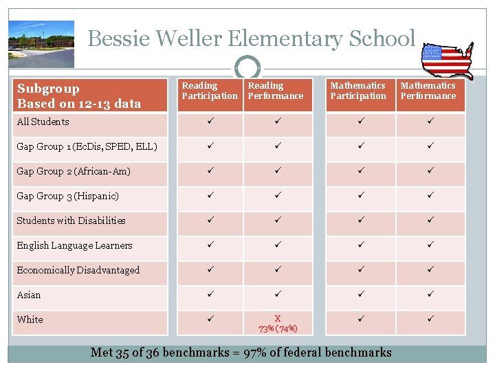Bessie Weller Elementary School Reading Participation Reading Performance Mathematics Participation Mathematics Performance All Students