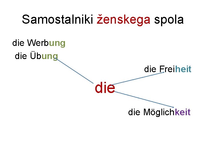 Samostalniki ženskega spola die Werbung die Übung die Freiheit die Möglichkeit 