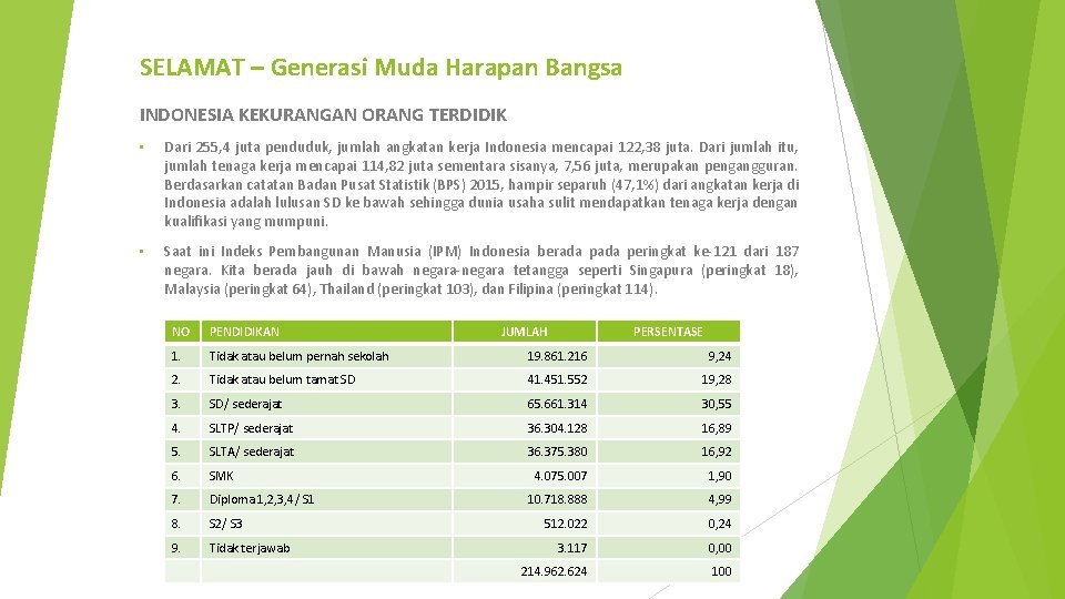 SELAMAT – Generasi Muda Harapan Bangsa INDONESIA KEKURANGAN ORANG TERDIDIK • Dari 255, 4