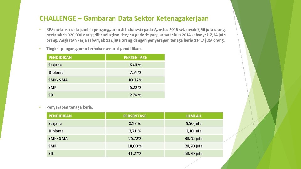 CHALLENGE – Gambaran Data Sektor Ketenagakerjaan • BPS melansir data jumlah pengangguran di Indonesia