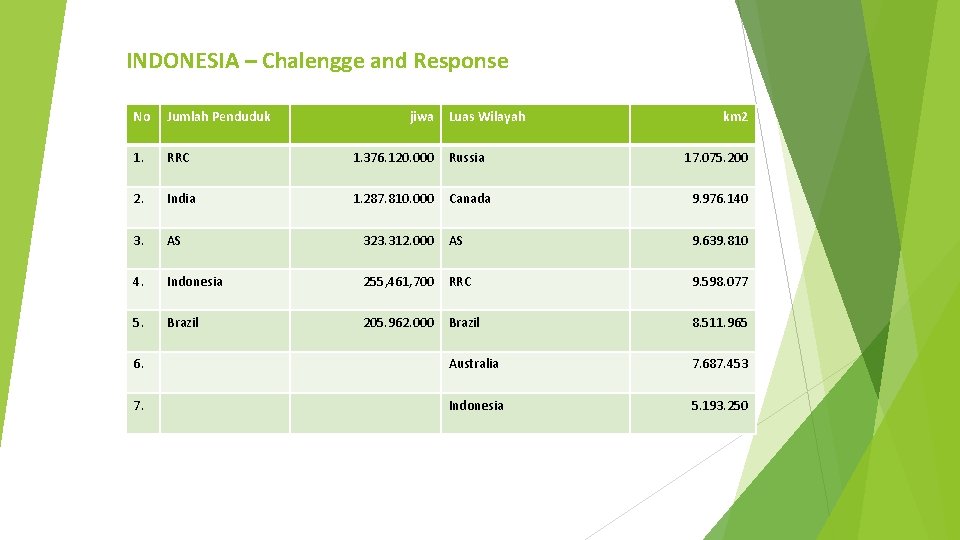 INDONESIA – Chalengge and Response No Jumlah Penduduk jiwa Luas Wilayah km 2 1.