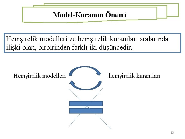 Model-Kuramın Önemi Hemşirelik modelleri ve hemşirelik kuramları aralarında ilişki olan, birbirinden farklı iki düşüncedir.