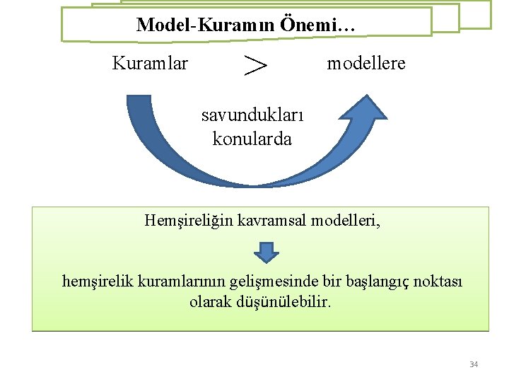 Model-Kuramın Önemi… Kuramlar > modellere savundukları konularda Hemşireliğin kavramsal modelleri, hemşirelik kuramlarının gelişmesinde bir