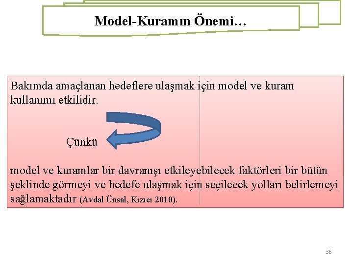 Model-Kuramın Önemi… Bakımda amaçlanan hedeflere ulaşmak için model ve kuram kullanımı etkilidir. Çünkü model