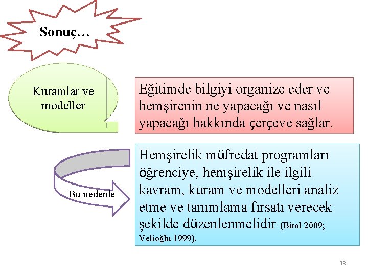 Sonuç… Kuramlar ve modeller Bu nedenle Eğitimde bilgiyi organize eder ve hemşirenin ne yapacağı