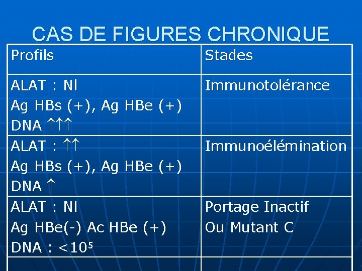 CAS DE FIGURES CHRONIQUE Profils Stades ALAT : Nl Ag HBs (+), Ag HBe