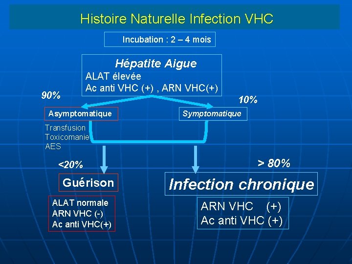 Histoire Naturelle Infection VHC Incubation : 2 – 4 mois Hépatite Aigue ALAT élevée