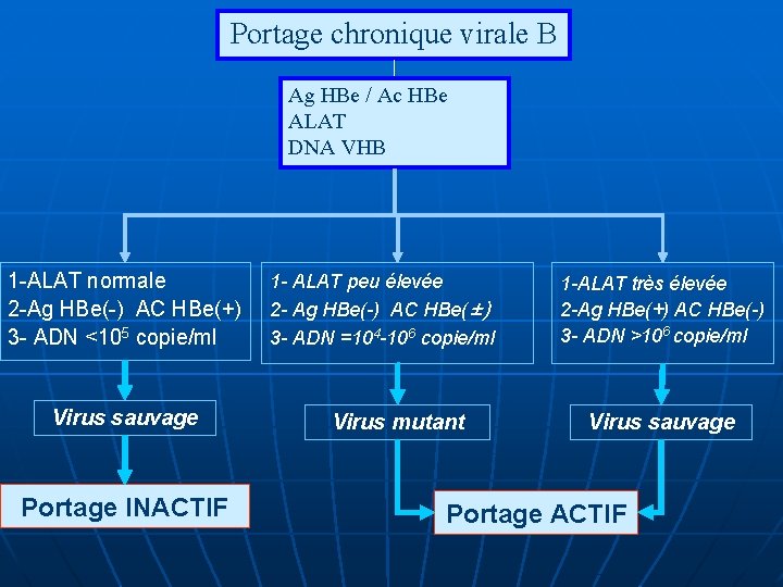 Portage chronique virale B Ag HBe / Ac HBe ALAT DNA VHB 1 -ALAT