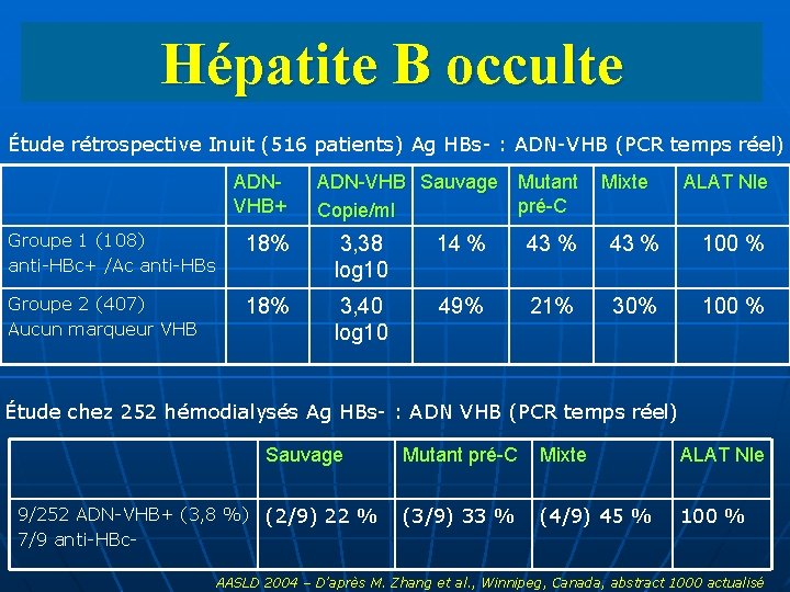 Hépatite B occulte Étude rétrospective Inuit (516 patients) Ag HBs- : ADN-VHB (PCR temps