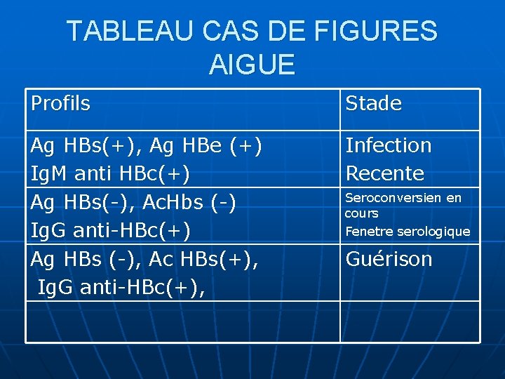 TABLEAU CAS DE FIGURES AIGUE Profils Stade Ag HBs(+), Ag HBe (+) Ig. M