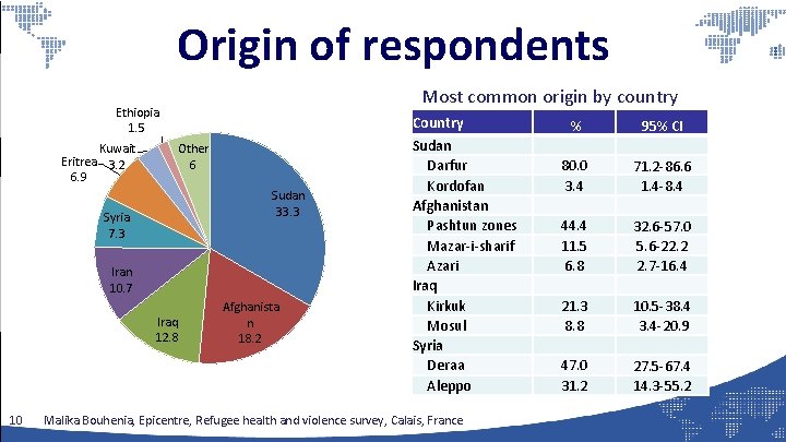 Origin of respondents Most common origin by country Ethiopia 1. 5 Kuwait Eritrea 3.