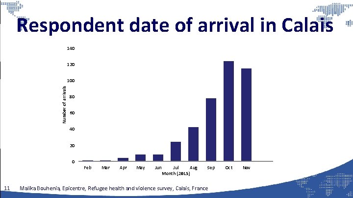 Respondent date of arrival in Calais 140 120 Number of arrivals 100 80 60