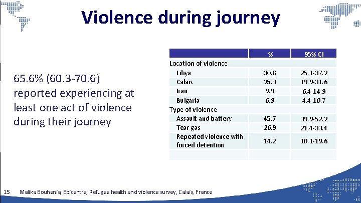 Violence during journey 65. 6% (60. 3 -70. 6) reported experiencing at least one