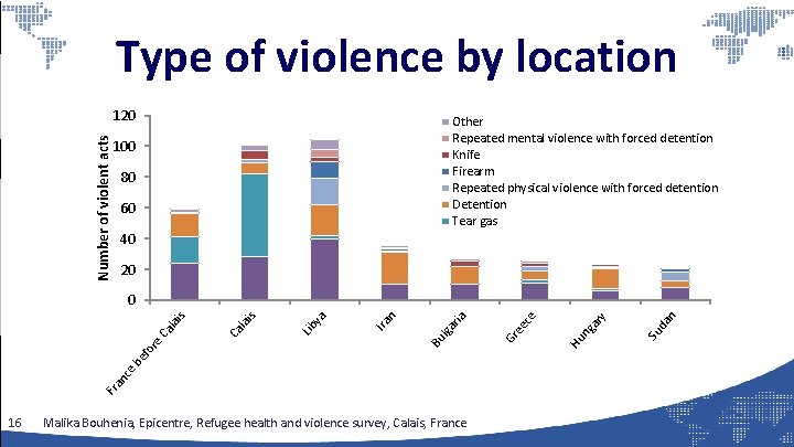 Type of violence by location Number of violent acts 120 Other Repeated mental violence