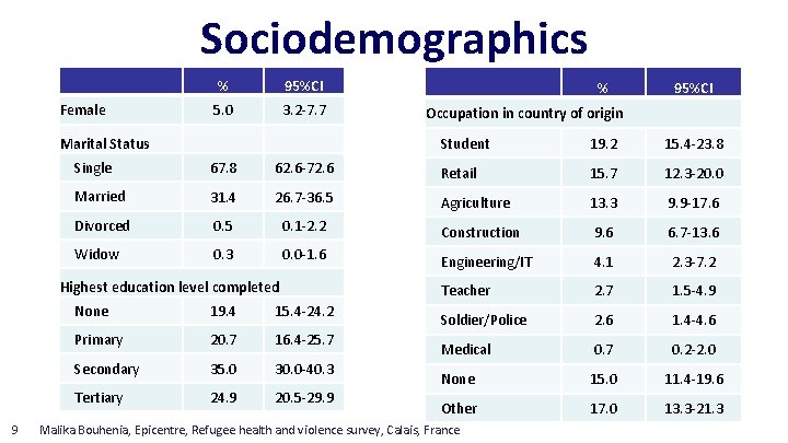 Sociodemographics Female % 95%CI 5. 0 3. 2 -7. 7 Marital Status 95%CI Occupation