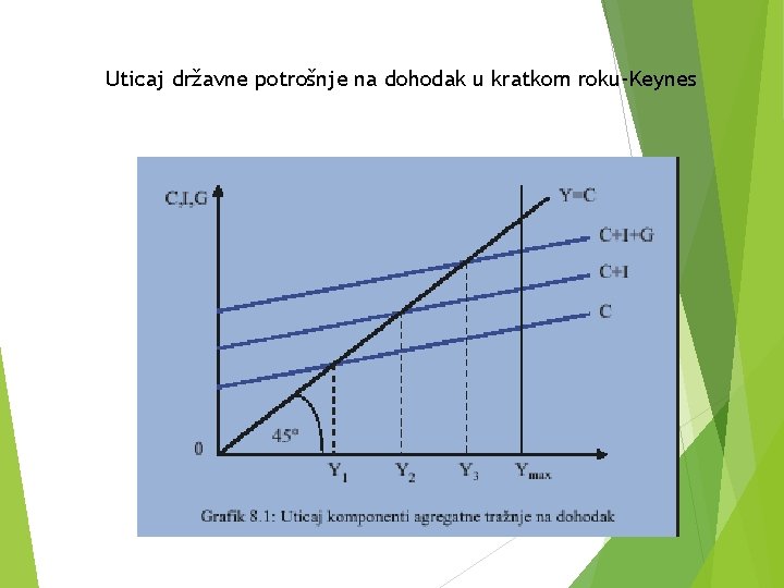 Uticaj državne potrošnje na dohodak u kratkom roku-Keynes 