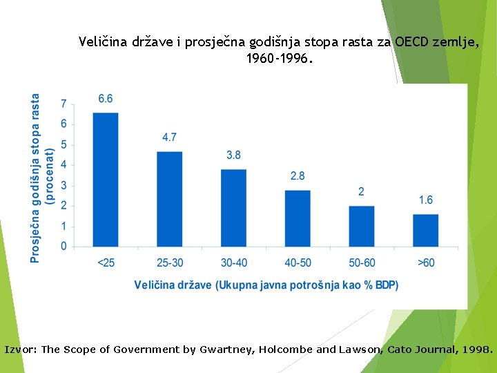 Veličina države i prosječna godišnja stopa rasta za OECD zemlje, 1960 -1996. Izvor: The