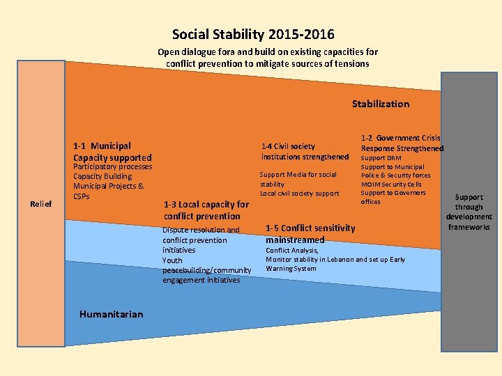 Social Stability 2015 -2016 Open dialogue fora and build on existing capacities for conflict