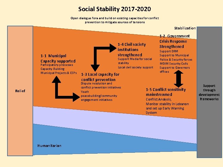 Social Stability 2017 -2020 Open dialogue fora and build on existing capacities for conflict