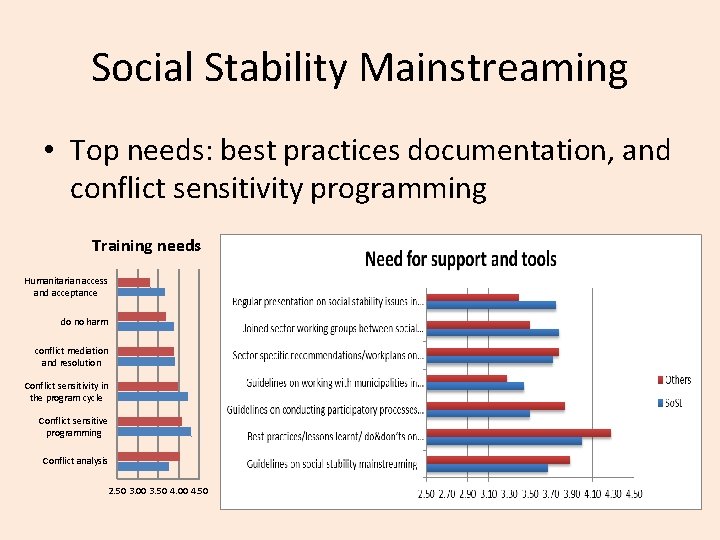 Social Stability Mainstreaming • Top needs: best practices documentation, and conflict sensitivity programming Training