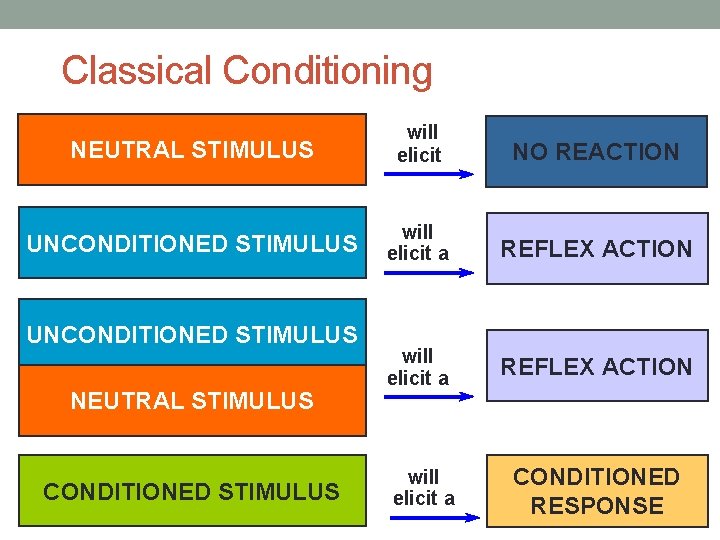 Classical Conditioning NEUTRAL STIMULUS will elicit NO REACTION UNCONDITIONED STIMULUS will elicit a REFLEX Classical Conditioning NEUTRAL STIMULUS will elicit NO REACTION UNCONDITIONED STIMULUS will elicit a REFLEX